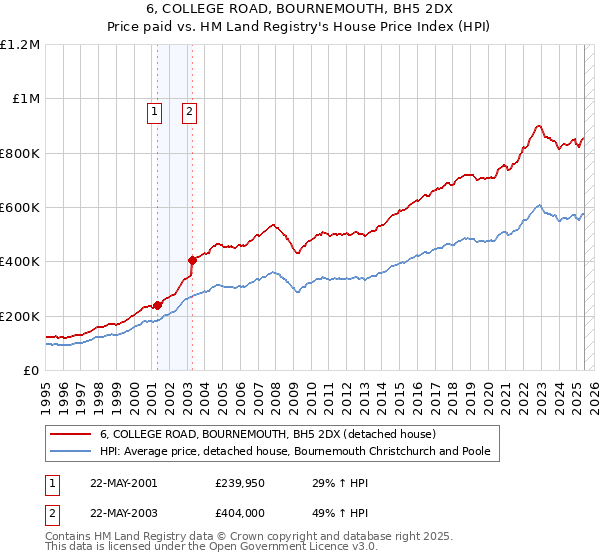 6, COLLEGE ROAD, BOURNEMOUTH, BH5 2DX: Price paid vs HM Land Registry's House Price Index