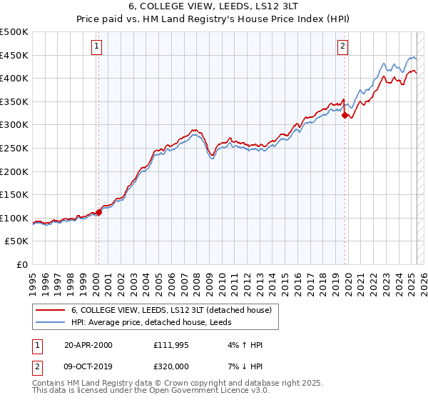 6, COLLEGE VIEW, LEEDS, LS12 3LT: Price paid vs HM Land Registry's House Price Index