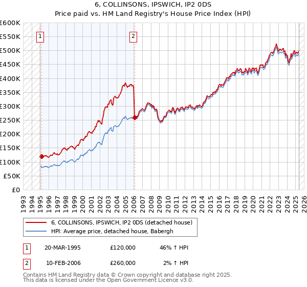 6, COLLINSONS, IPSWICH, IP2 0DS: Price paid vs HM Land Registry's House Price Index