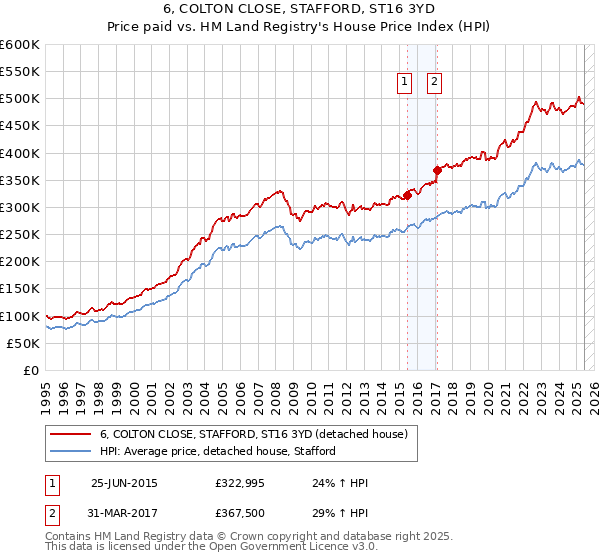 6, COLTON CLOSE, STAFFORD, ST16 3YD: Price paid vs HM Land Registry's House Price Index