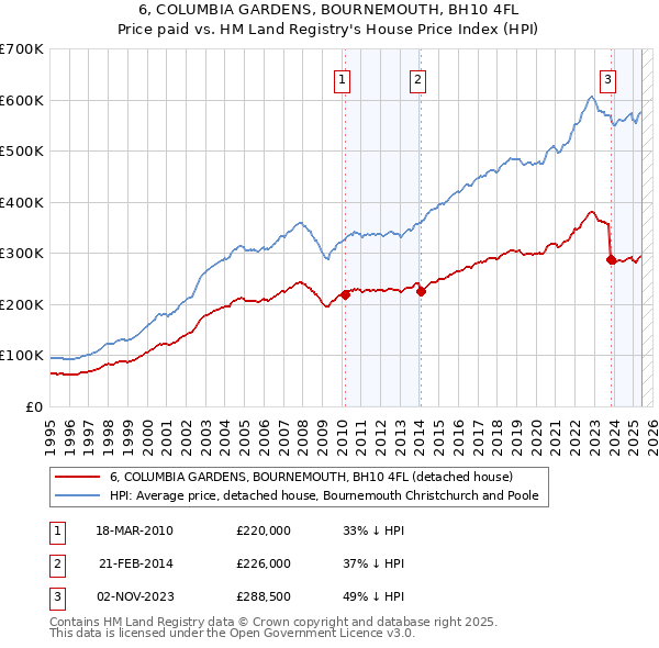 6, COLUMBIA GARDENS, BOURNEMOUTH, BH10 4FL: Price paid vs HM Land Registry's House Price Index