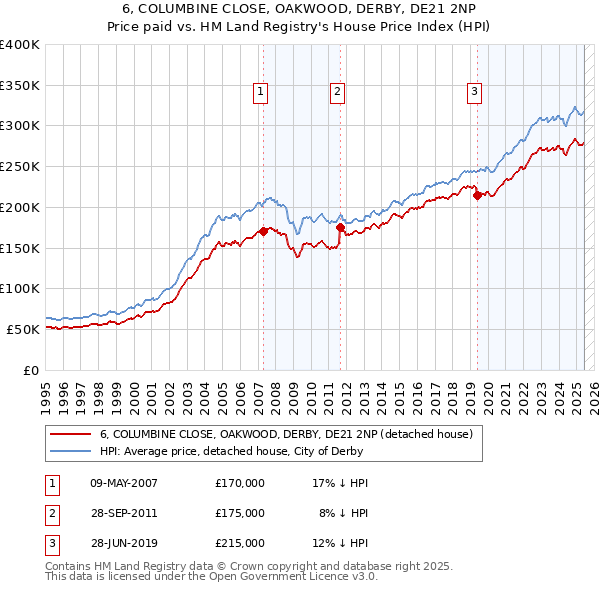 6, COLUMBINE CLOSE, OAKWOOD, DERBY, DE21 2NP: Price paid vs HM Land Registry's House Price Index