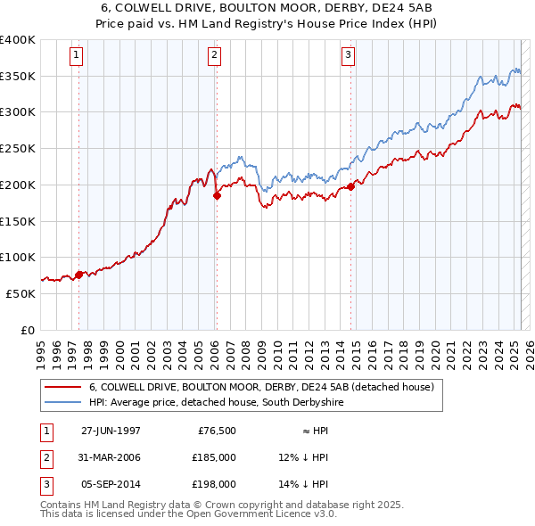 6, COLWELL DRIVE, BOULTON MOOR, DERBY, DE24 5AB: Price paid vs HM Land Registry's House Price Index