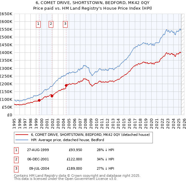 6, COMET DRIVE, SHORTSTOWN, BEDFORD, MK42 0QY: Price paid vs HM Land Registry's House Price Index