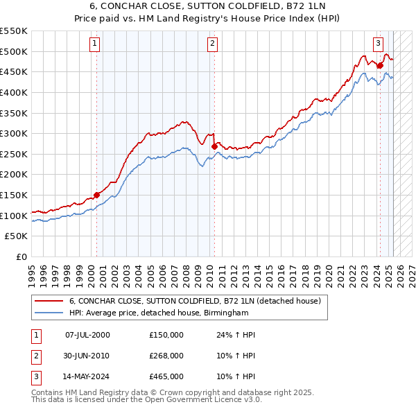 6, CONCHAR CLOSE, SUTTON COLDFIELD, B72 1LN: Price paid vs HM Land Registry's House Price Index