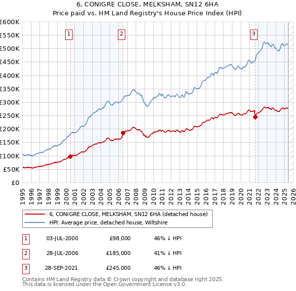 6, CONIGRE CLOSE, MELKSHAM, SN12 6HA: Price paid vs HM Land Registry's House Price Index