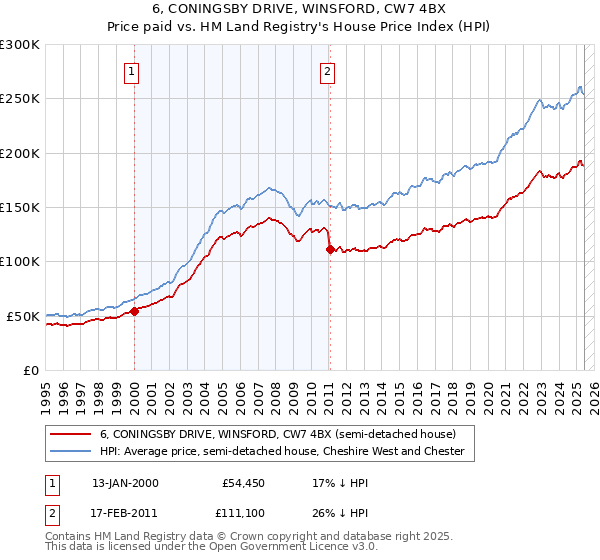 6, CONINGSBY DRIVE, WINSFORD, CW7 4BX: Price paid vs HM Land Registry's House Price Index
