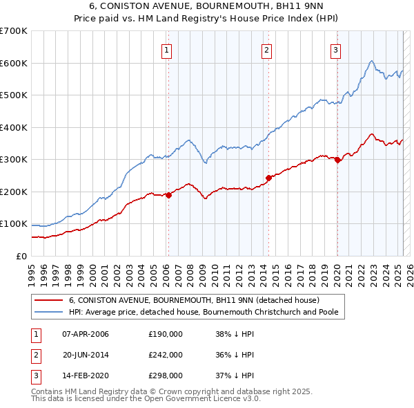 6, CONISTON AVENUE, BOURNEMOUTH, BH11 9NN: Price paid vs HM Land Registry's House Price Index