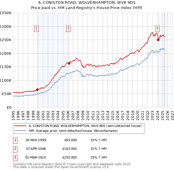6, CONISTON ROAD, WOLVERHAMPTON, WV6 9DS: Price paid vs HM Land Registry's House Price Index