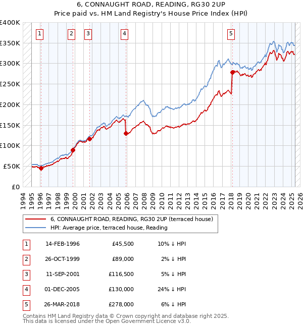 6, CONNAUGHT ROAD, READING, RG30 2UP: Price paid vs HM Land Registry's House Price Index
