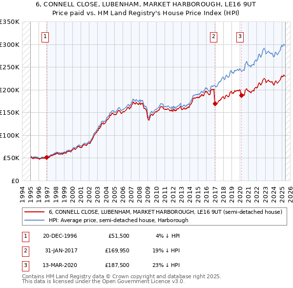 6, CONNELL CLOSE, LUBENHAM, MARKET HARBOROUGH, LE16 9UT: Price paid vs HM Land Registry's House Price Index