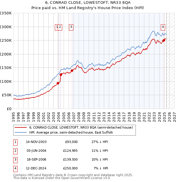 6, CONRAD CLOSE, LOWESTOFT, NR33 8QA: Price paid vs HM Land Registry's House Price Index
