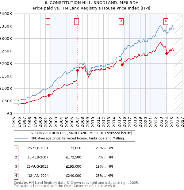6, CONSTITUTION HILL, SNODLAND, ME6 5DH: Price paid vs HM Land Registry's House Price Index
