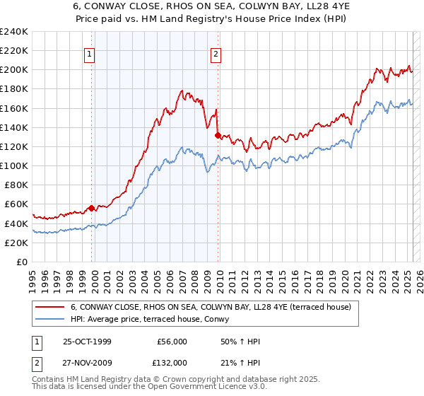 6, CONWAY CLOSE, RHOS ON SEA, COLWYN BAY, LL28 4YE: Price paid vs HM Land Registry's House Price Index