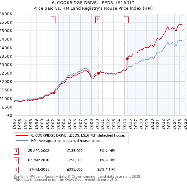 6, COOKRIDGE DRIVE, LEEDS, LS16 7LT: Price paid vs HM Land Registry's House Price Index