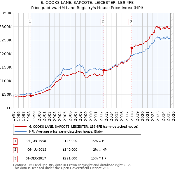 6, COOKS LANE, SAPCOTE, LEICESTER, LE9 4FE: Price paid vs HM Land Registry's House Price Index