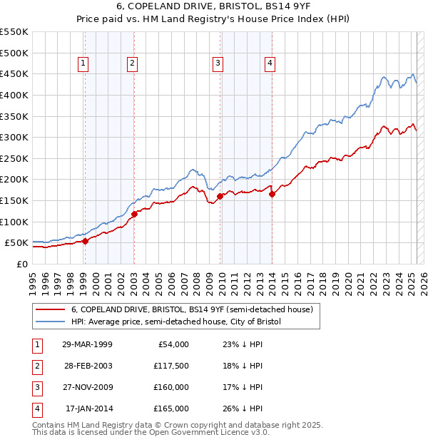 6, COPELAND DRIVE, BRISTOL, BS14 9YF: Price paid vs HM Land Registry's House Price Index