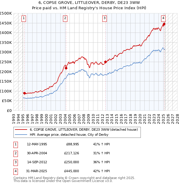 6, COPSE GROVE, LITTLEOVER, DERBY, DE23 3WW: Price paid vs HM Land Registry's House Price Index