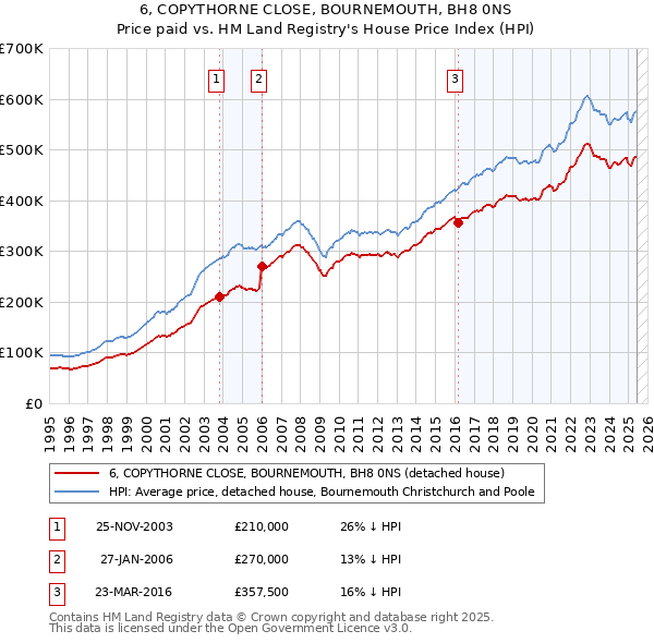 6, COPYTHORNE CLOSE, BOURNEMOUTH, BH8 0NS: Price paid vs HM Land Registry's House Price Index