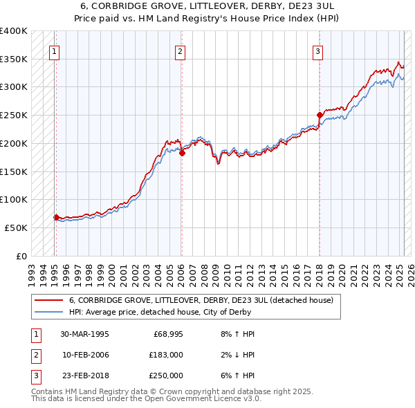 6, CORBRIDGE GROVE, LITTLEOVER, DERBY, DE23 3UL: Price paid vs HM Land Registry's House Price Index