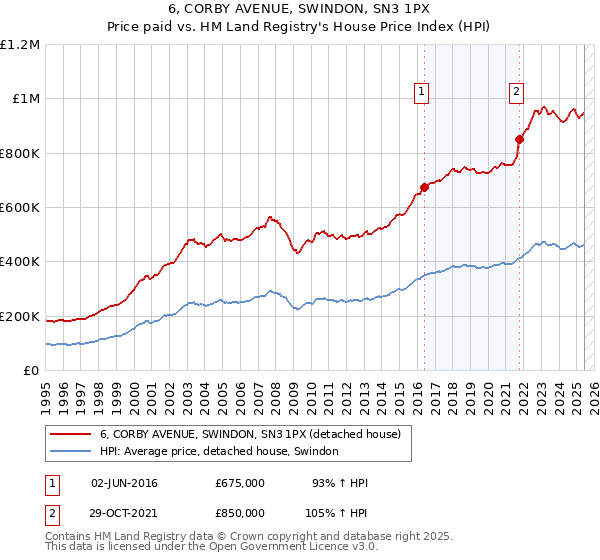 6, CORBY AVENUE, SWINDON, SN3 1PX: Price paid vs HM Land Registry's House Price Index