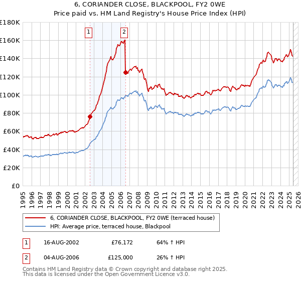 6, CORIANDER CLOSE, BLACKPOOL, FY2 0WE: Price paid vs HM Land Registry's House Price Index
