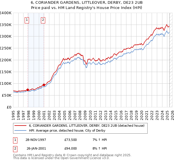 6, CORIANDER GARDENS, LITTLEOVER, DERBY, DE23 2UB: Price paid vs HM Land Registry's House Price Index