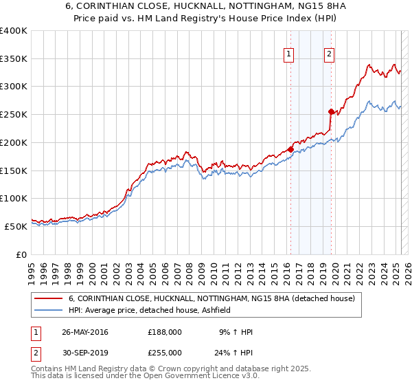 6, CORINTHIAN CLOSE, HUCKNALL, NOTTINGHAM, NG15 8HA: Price paid vs HM Land Registry's House Price Index
