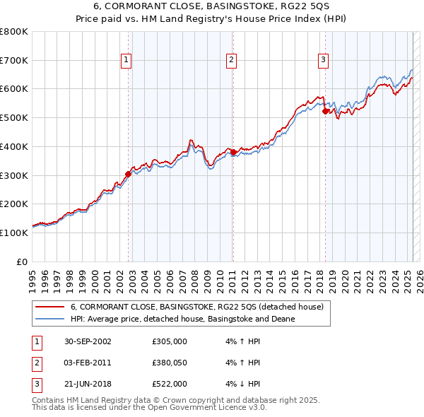 6, CORMORANT CLOSE, BASINGSTOKE, RG22 5QS: Price paid vs HM Land Registry's House Price Index