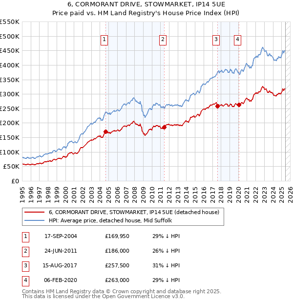 6, CORMORANT DRIVE, STOWMARKET, IP14 5UE: Price paid vs HM Land Registry's House Price Index