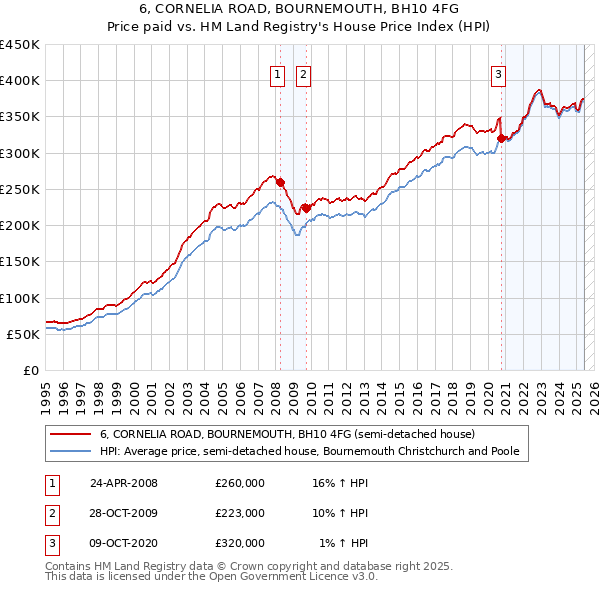 6, CORNELIA ROAD, BOURNEMOUTH, BH10 4FG: Price paid vs HM Land Registry's House Price Index