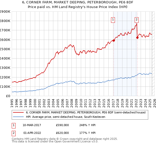 6, CORNER FARM, MARKET DEEPING, PETERBOROUGH, PE6 8DF: Price paid vs HM Land Registry's House Price Index