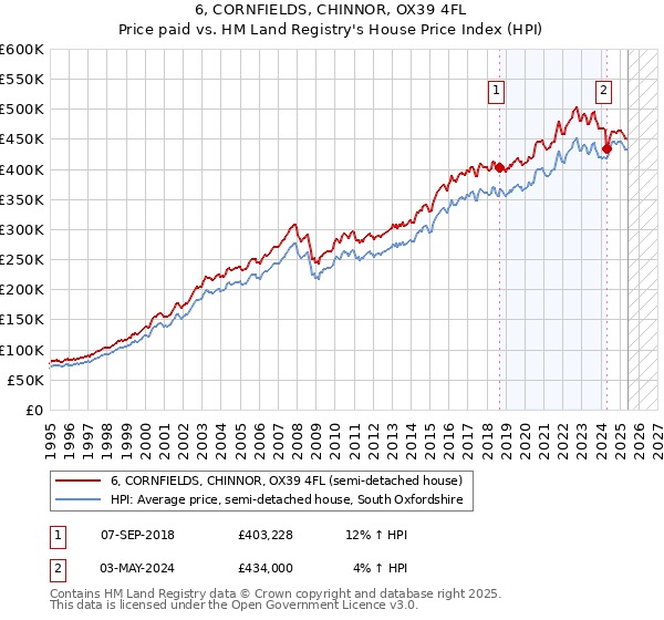 6, CORNFIELDS, CHINNOR, OX39 4FL: Price paid vs HM Land Registry's House Price Index
