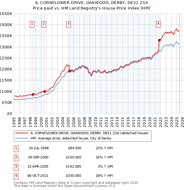 6, CORNFLOWER DRIVE, OAKWOOD, DERBY, DE21 2SA: Price paid vs HM Land Registry's House Price Index