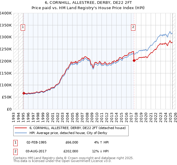 6, CORNHILL, ALLESTREE, DERBY, DE22 2FT: Price paid vs HM Land Registry's House Price Index