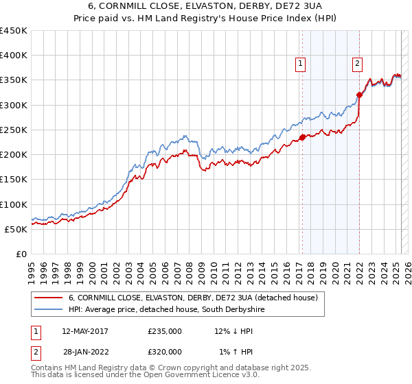 6, CORNMILL CLOSE, ELVASTON, DERBY, DE72 3UA: Price paid vs HM Land Registry's House Price Index