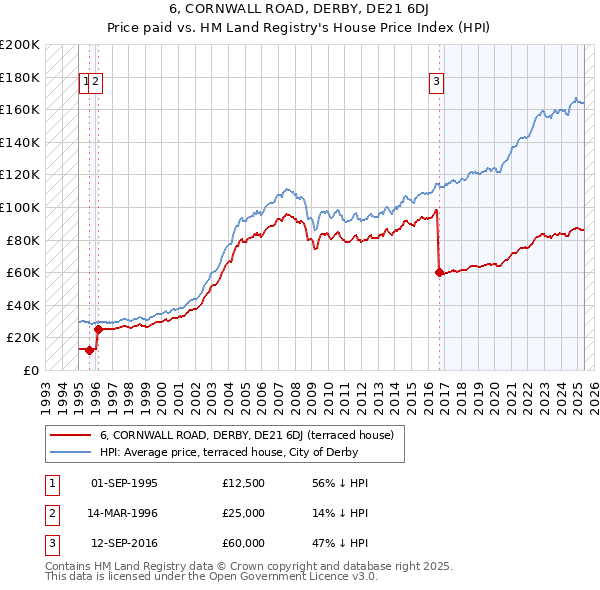 6, CORNWALL ROAD, DERBY, DE21 6DJ: Price paid vs HM Land Registry's House Price Index