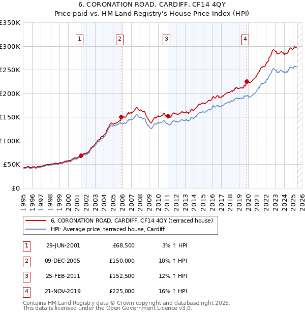 6, CORONATION ROAD, CARDIFF, CF14 4QY: Price paid vs HM Land Registry's House Price Index