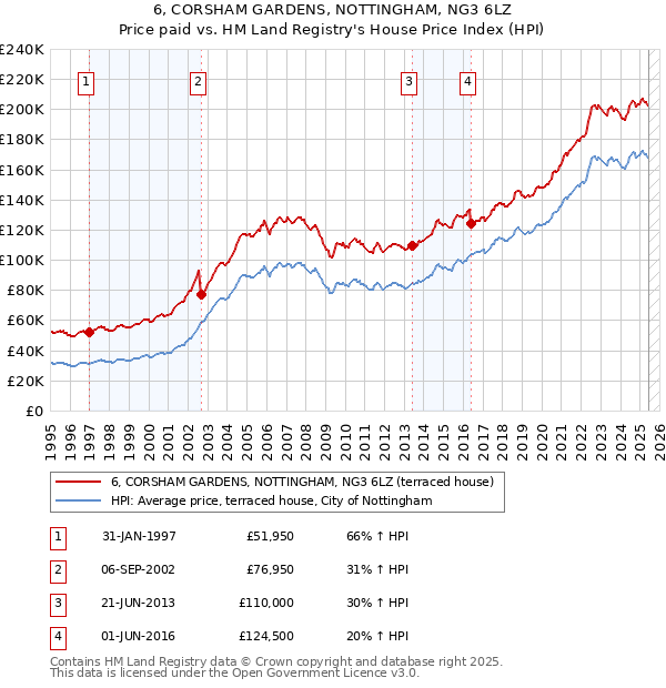 6, CORSHAM GARDENS, NOTTINGHAM, NG3 6LZ: Price paid vs HM Land Registry's House Price Index