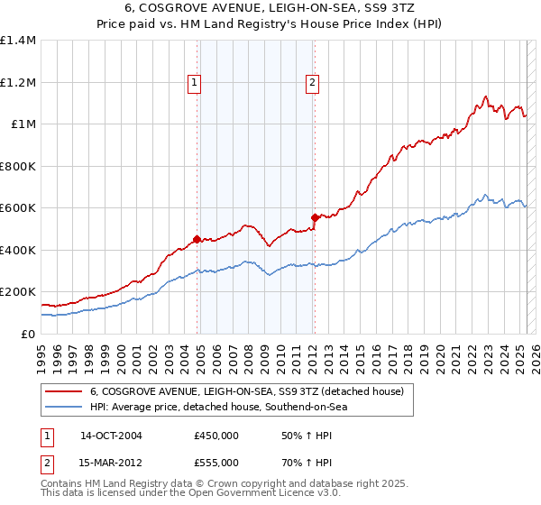 6, COSGROVE AVENUE, LEIGH-ON-SEA, SS9 3TZ: Price paid vs HM Land Registry's House Price Index