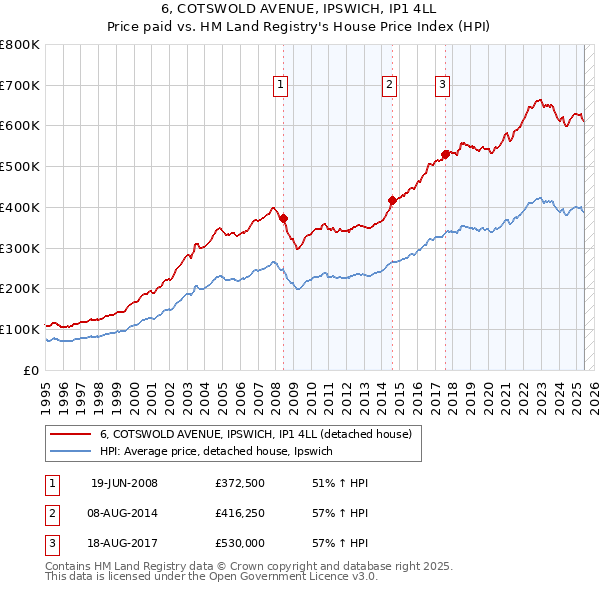 6, COTSWOLD AVENUE, IPSWICH, IP1 4LL: Price paid vs HM Land Registry's House Price Index