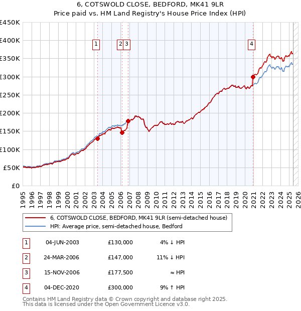 6, COTSWOLD CLOSE, BEDFORD, MK41 9LR: Price paid vs HM Land Registry's House Price Index