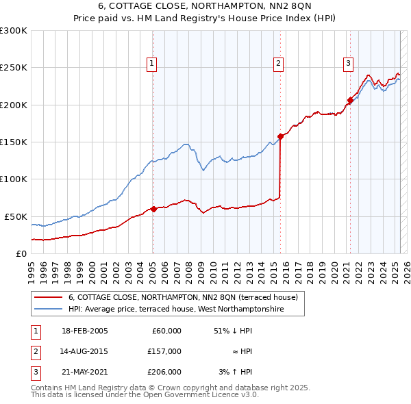 6, COTTAGE CLOSE, NORTHAMPTON, NN2 8QN: Price paid vs HM Land Registry's House Price Index