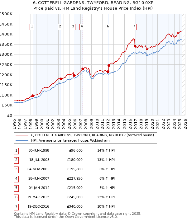 6, COTTERELL GARDENS, TWYFORD, READING, RG10 0XP: Price paid vs HM Land Registry's House Price Index