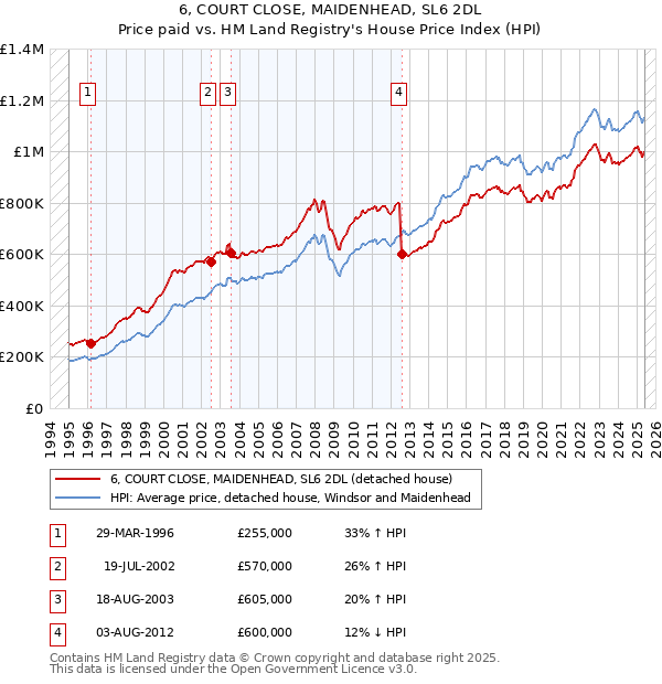 6, COURT CLOSE, MAIDENHEAD, SL6 2DL: Price paid vs HM Land Registry's House Price Index