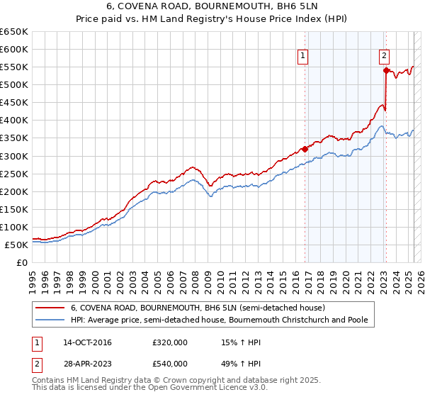 6, COVENA ROAD, BOURNEMOUTH, BH6 5LN: Price paid vs HM Land Registry's House Price Index