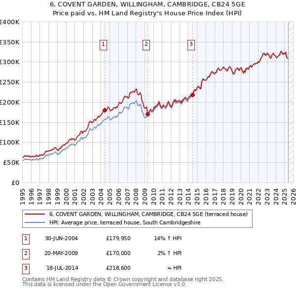 6, COVENT GARDEN, WILLINGHAM, CAMBRIDGE, CB24 5GE: Price paid vs HM Land Registry's House Price Index