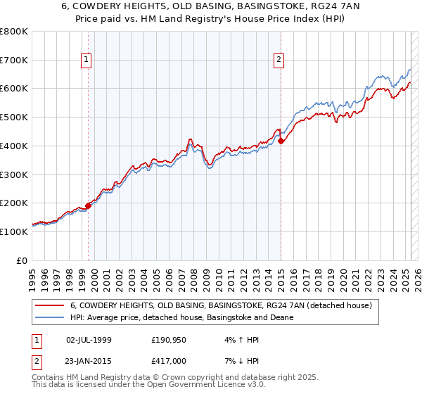 6, COWDERY HEIGHTS, OLD BASING, BASINGSTOKE, RG24 7AN: Price paid vs HM Land Registry's House Price Index