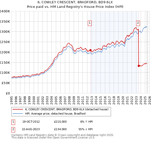6, COWLEY CRESCENT, BRADFORD, BD9 6LX: Price paid vs HM Land Registry's House Price Index