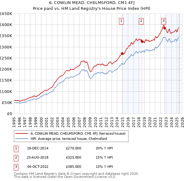 6, COWLIN MEAD, CHELMSFORD, CM1 4FJ: Price paid vs HM Land Registry's House Price Index